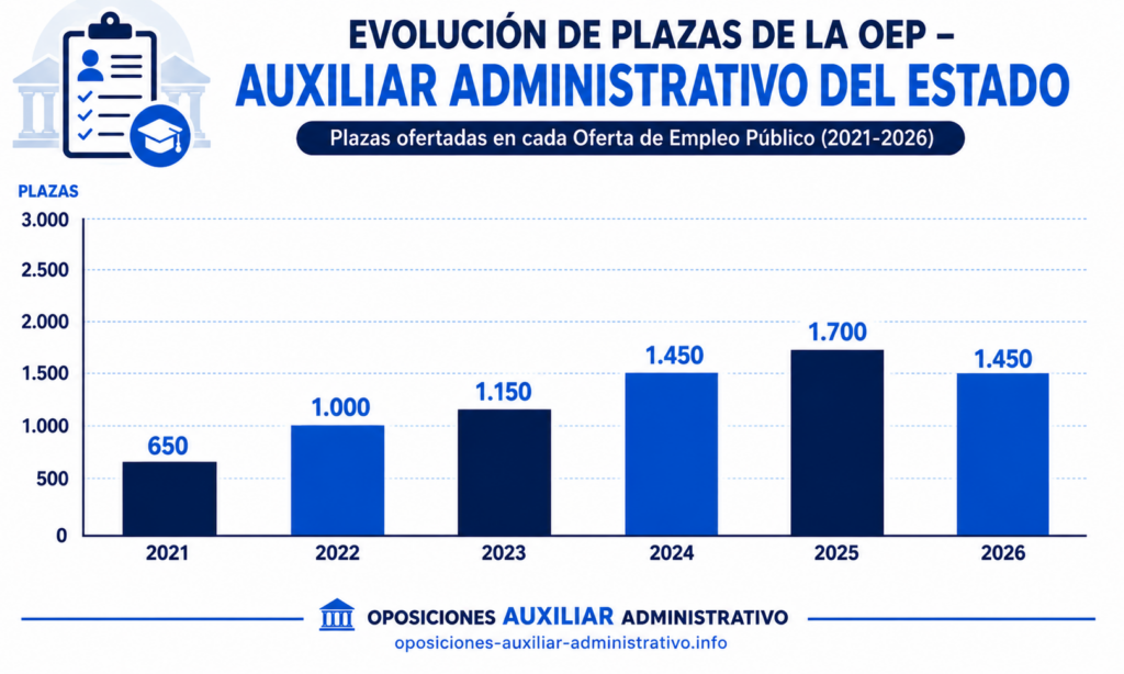 Oposiciones Auxiliar Administrativo del Estado 2026